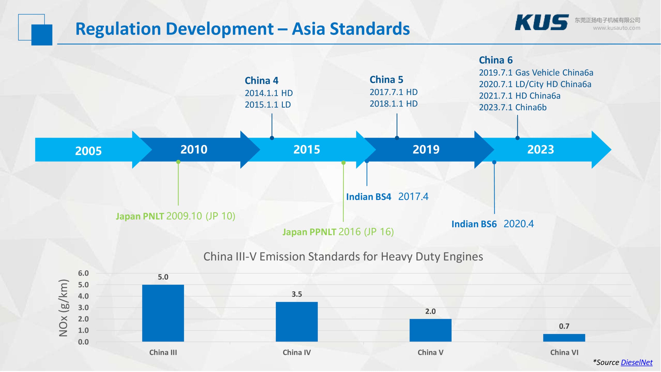 Emissions Technology for Effective NOx Reduction - Asia