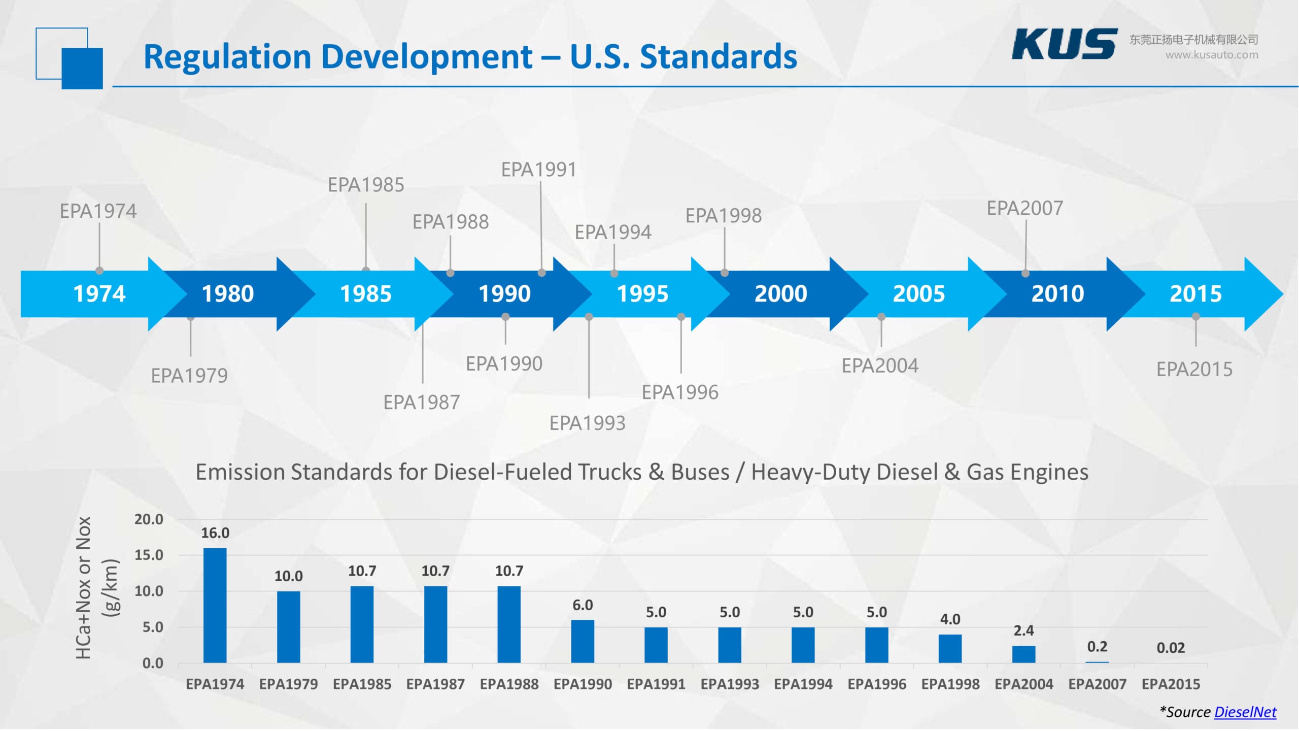 Emissions Technology for Effective NOx Reduction - U.S.