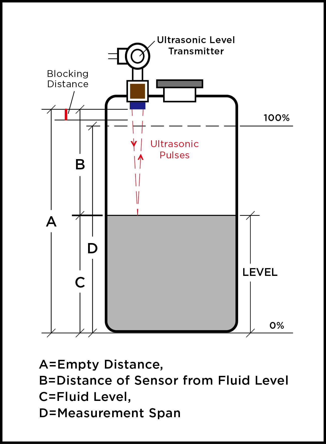 Ultrasonic Level Sensing Diagram